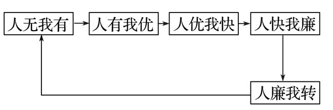 二轮微专题22 市场竞争力pg电子试玩2025高考地理(图4)